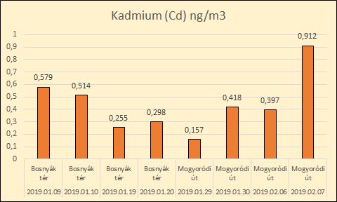 kadmium